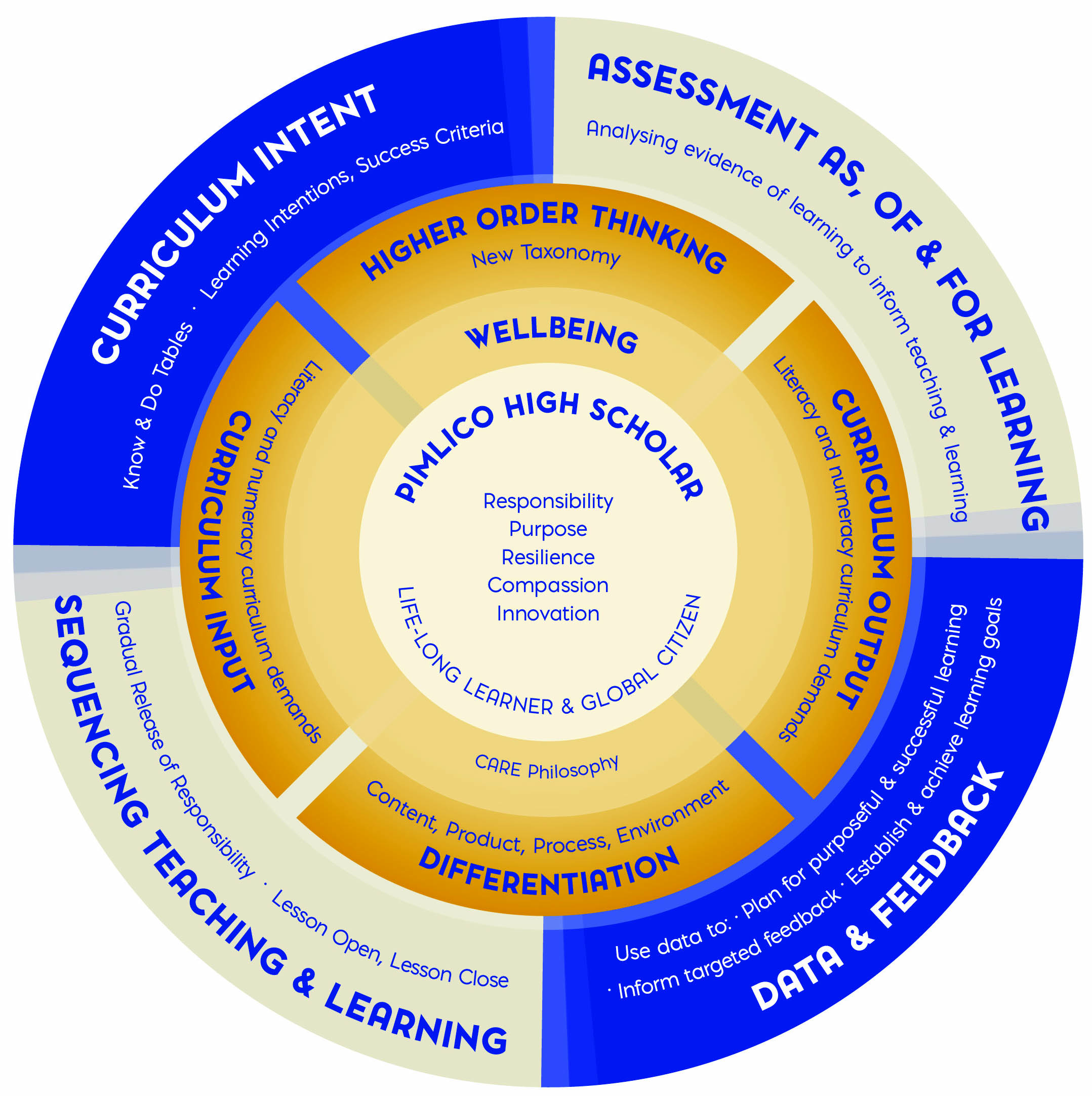 Pedagogical Framework